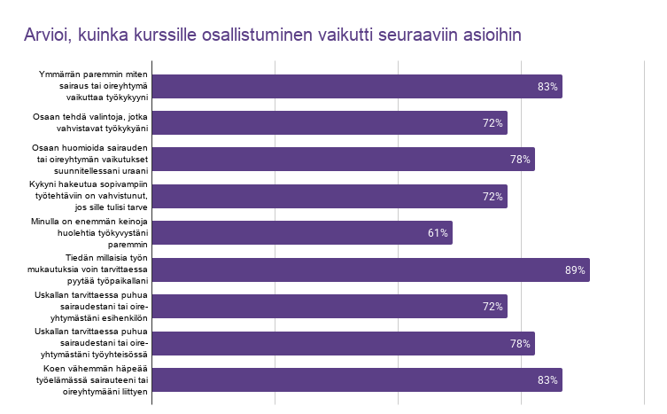Kurssipalautteen kaavio:Ymmärrän paremmin miten sairaus tai oireyhtymä vaikuttaa työkykyyni 83 %, Osaan tehdä valintoja, jotka vahvistavat työkykyäni 72 %, osaan huomioida sairauden tai oireyhtymän vaikutukset suunnitellessani uraani 78 %, kykyni hakeutua sopivampiin työtehtäviin on vahvistunut, mikäli sille on tarve 72 %, minulla on enemmän keinoja huolehtia työkyvystäni paremmin 61 %, tiedän millaisia työn mukautuksia voin tarvittaessa pyytää työpaikaltani 89 %, uskallan tarvittaessa puhua sairaudestani tai oireyhtymästäni esihenkilön kanssa 72 %, uskallan tarvittaessa puhua sairaudestani tai oireyhtymästäni työyhteisössä 78 %, koen vähemmän häpeää työelämässä sairauteeni tai oireyhtymääni liittyen 83 %.